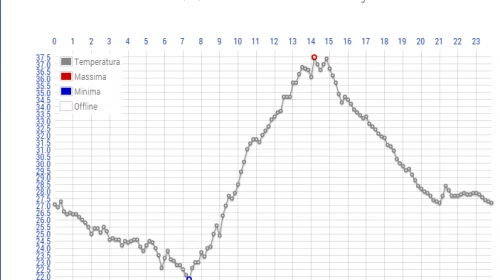 Matera, tra il 19 ed il 21 Settembre, persi 20 gradi.